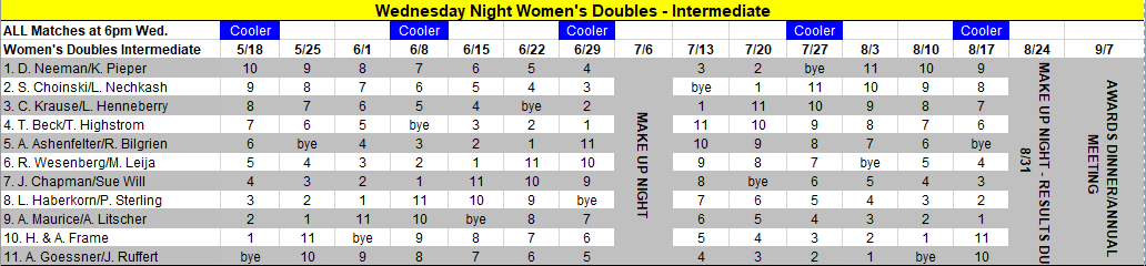 Women's Doubles Intermediate